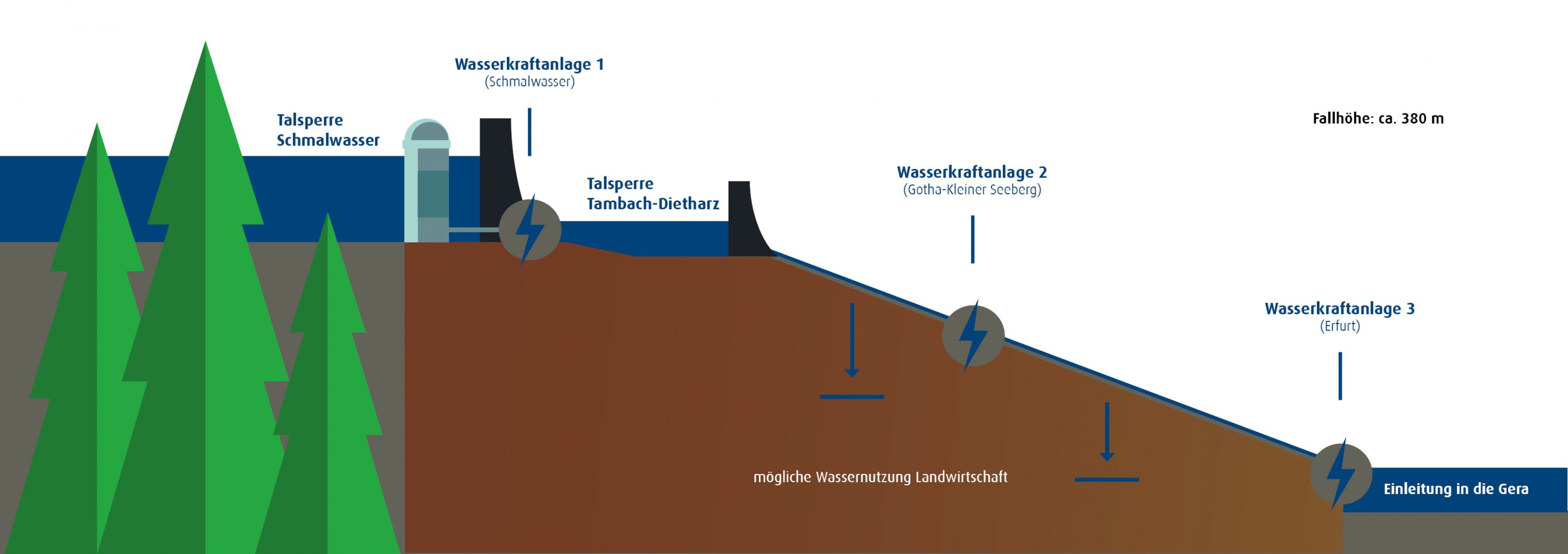 Wasserkraftwerke Westringkaskade.de Wasserkraftwerke Westringkaskade.de